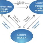 Leasing fotovoltaico, opportunità, vantaggi e svantaggi