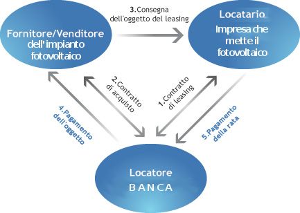 leasing fotovoltaico