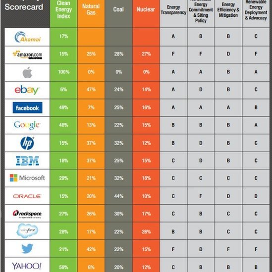 fonti rinnovabili e colossi del web