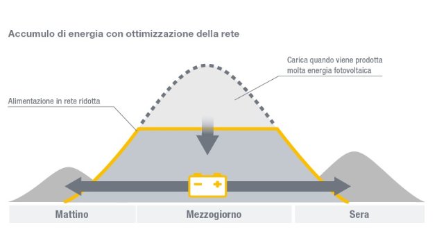 grafico autoconsumo inverter con batteria