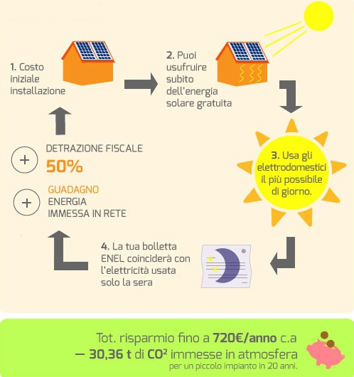 risparmio col fotovoltaico