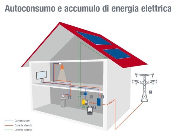 schema fotovoltaico inverter accumulo