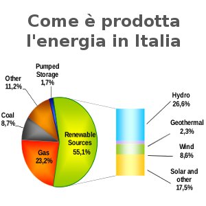 come è prodotta energia in italia grafico