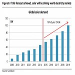 Fotovoltaico, stime di crescita al 16% anno nel mondo. E in Italia?