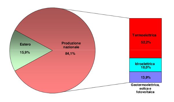 grafico fonti rinnovabili e fotovoltaico