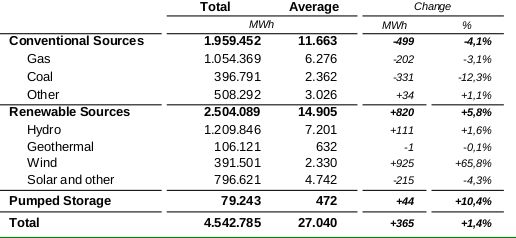 Tabella: produzione energetica in italia per fonte. Maggio 2014 - Fonte: GME