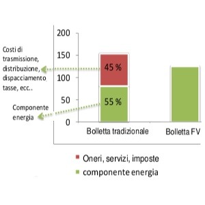 Perchè un SEU conviene sia al produttore che all’utente finale