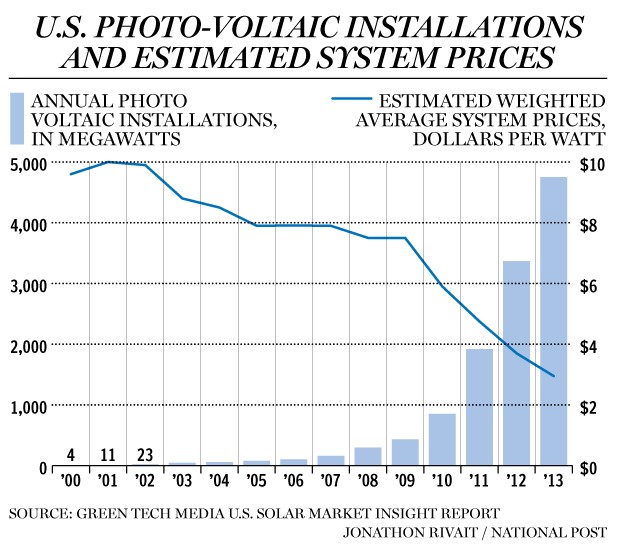 grafico fotovoltaico prezzi