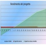 Impianto fotovoltaico da 100 KW e ritorno economico Caso studio