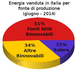 grafico energia venduta in italia giugno 2014