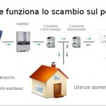 Come funziona lo scambio sul posto fotovoltaico