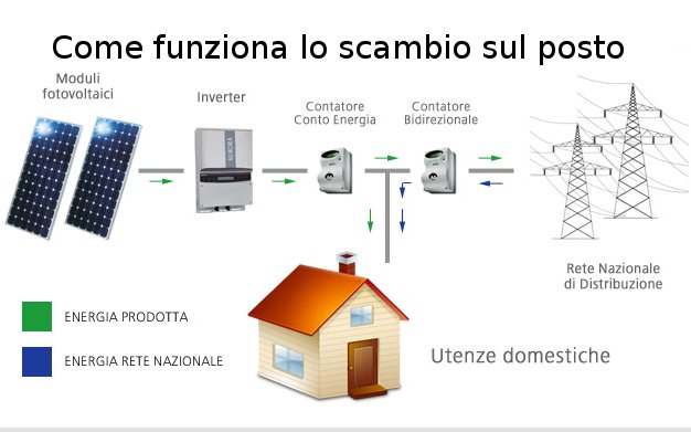 come funziona lo scambio sul posto