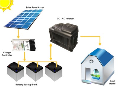 Come avere energia in camper: pannelli solari e batteria