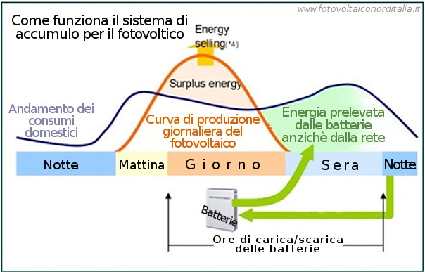 produzione e consumo col fotovoltaico con sistema di accumulo temporaneo