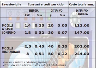 quanto consuma la lavastoviglie