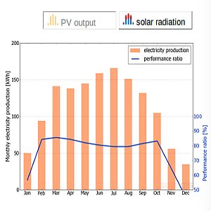 quanto produce il fotovoltaico