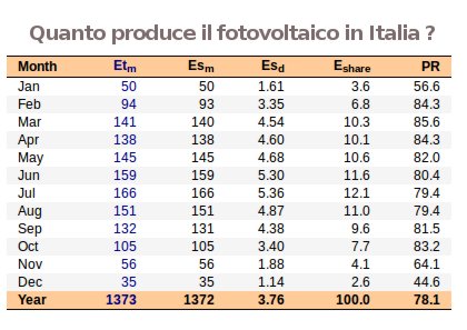 quanto produce il solare elettrico in italia - tabella