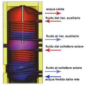 serbatoio per il fotovoltaico con accumulo termico