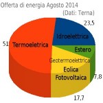 Rapporto Terna agosto 2014: giù i consumi, su le rinnovabili