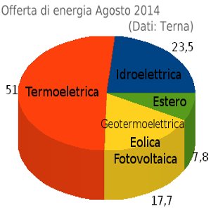 terna agosto 2014 ripartizione energia in italia