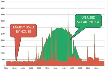 Grafico: curva di produzione dell'impianto fotovoltaico e curva di consumo consumo domestico