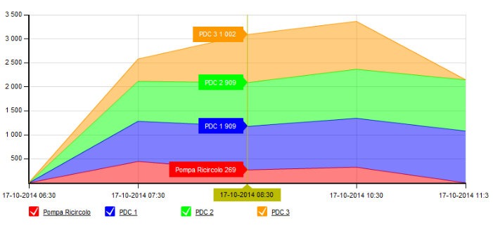 monitoraggio consumi delle pompe di calore