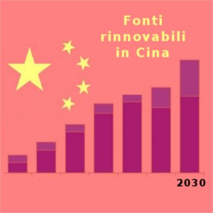 fonti rinnovabili cina 2030