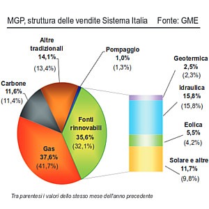 grafico - produzione elettrica in Italia per fonte - Ottobre 2014 - Fonte GME