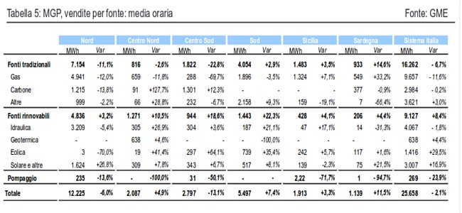 tabella produzione energia elettrica Italia Ottobre 2014