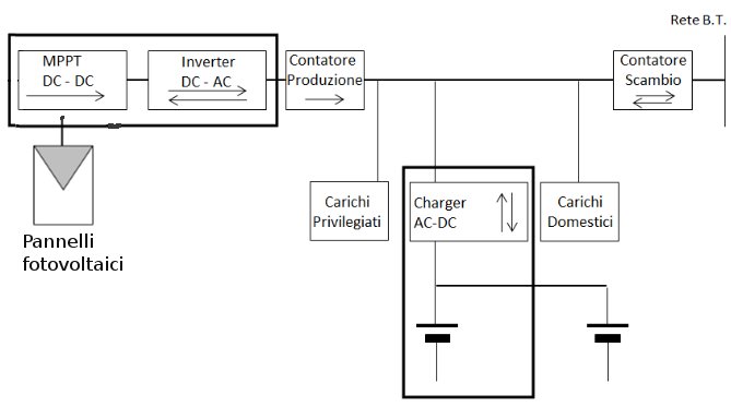 confgurazione impianto fotovoltaico con batterie di accumulo poste dopo inverter