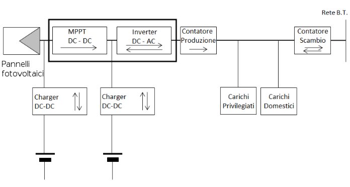 configurazione impianto fotovoltaico con accumulo non integrato all inverter