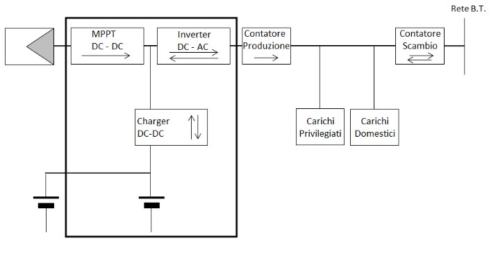 configurazione impianto fotovoltaico con inverter con accumulo elettrico