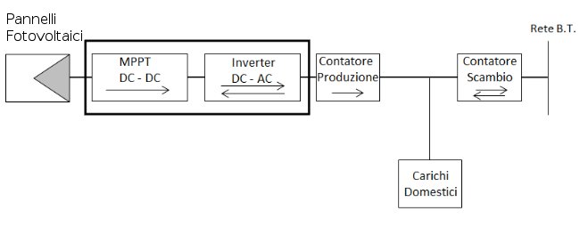 configurazione impianto fotovoltaico semplice