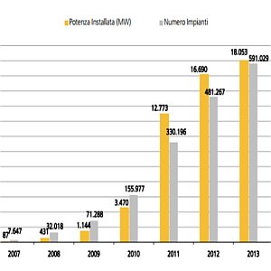 fotovoltaico in italia - dati gse