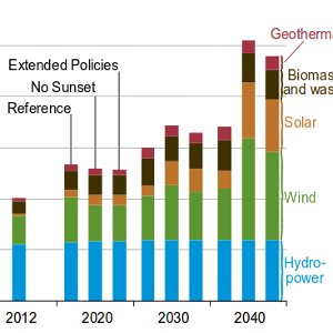 grafico fonti rinnovabili al 2040