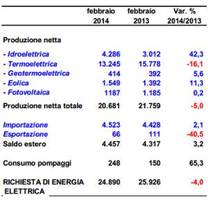 rapporto consumi elettrici italia 2014