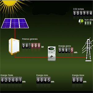 Airbank: 330 tonnellate di CO2 in meno grazie al fotovoltaico