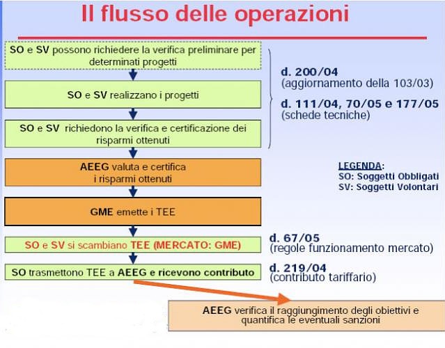 meccanismo dei titoli di efficienza energetica