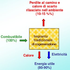 cogenerazione tradizionale