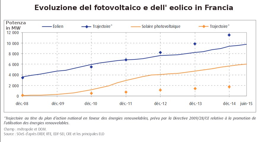 grafico fotovoltaico in francia