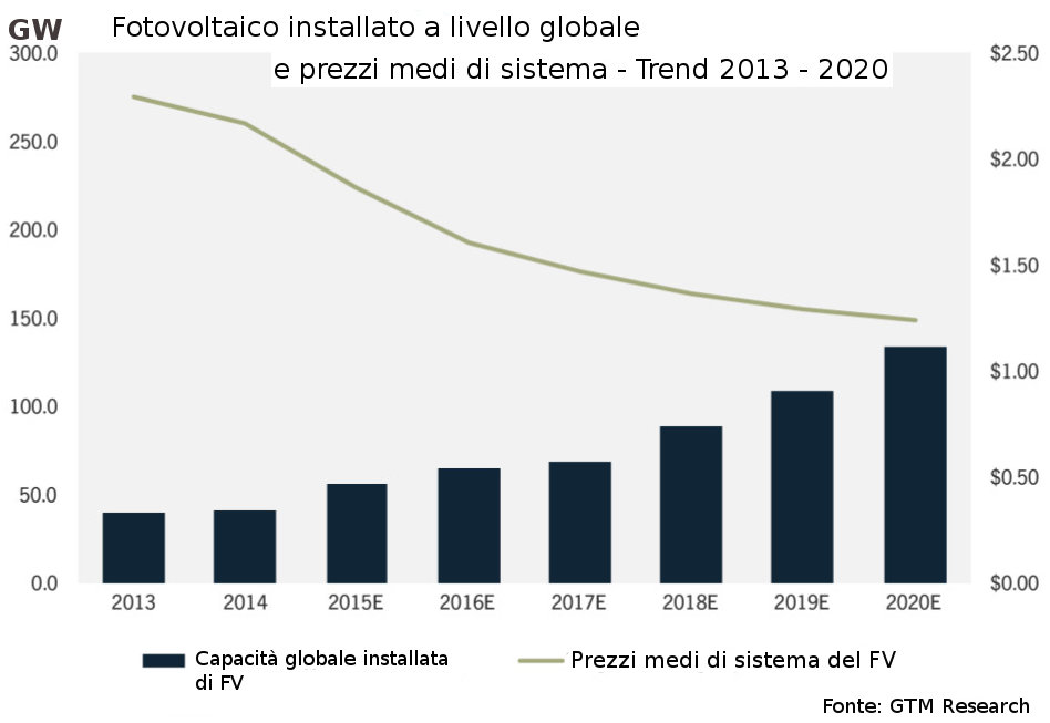 Prezzi impianti fotovoltaici