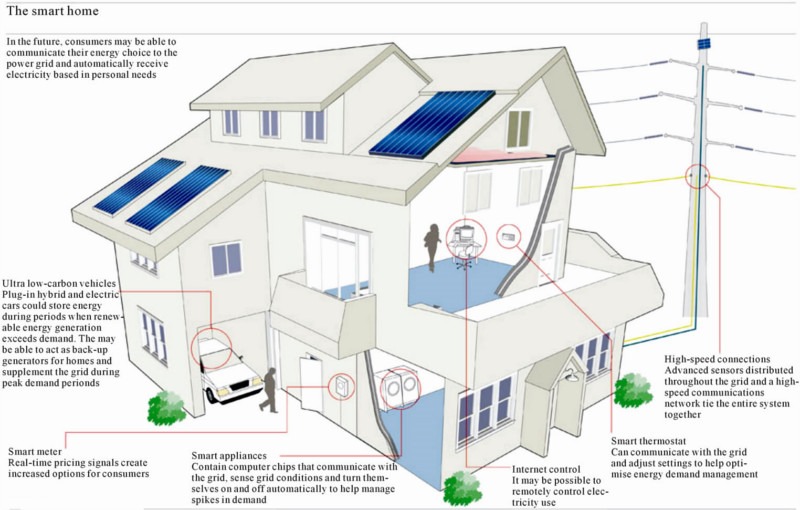 sistema domotico per la casa intelligente