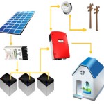 Impianti fotovoltaici con accumulo, cosa sono e quali vantaggi hanno