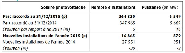 i numeri del fotovoltaico in francia