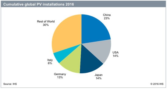 fotovoltaico globale 2016