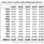 Come le rinnovabili abbassano il prezzo dell’energia