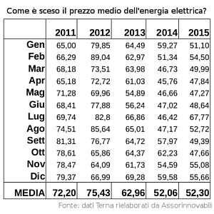 tabella PUN energia