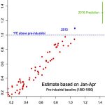 Riscaldamento globale: Nasa, aprile 2016 il più caldo di sempre