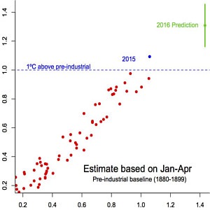 grafico aumento temperature globali