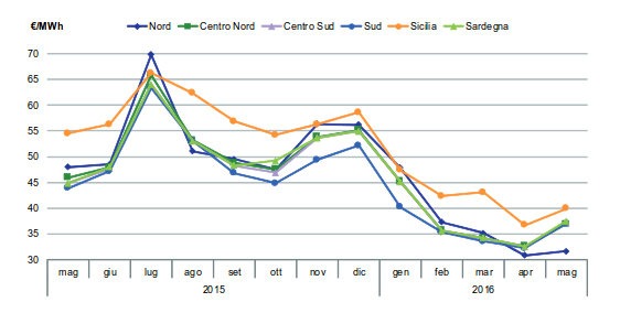 andamento dei prezzi dell energia in Italia